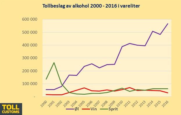 Statystyki: konfiskata alkoholu przez norweskich celników w latach 2000-2016