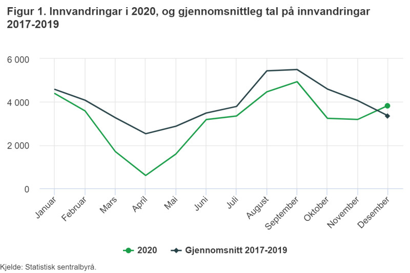 Imigracja w Norwegii w 2020 r. i średnia liczba imigrantów w latach 2017-2019.