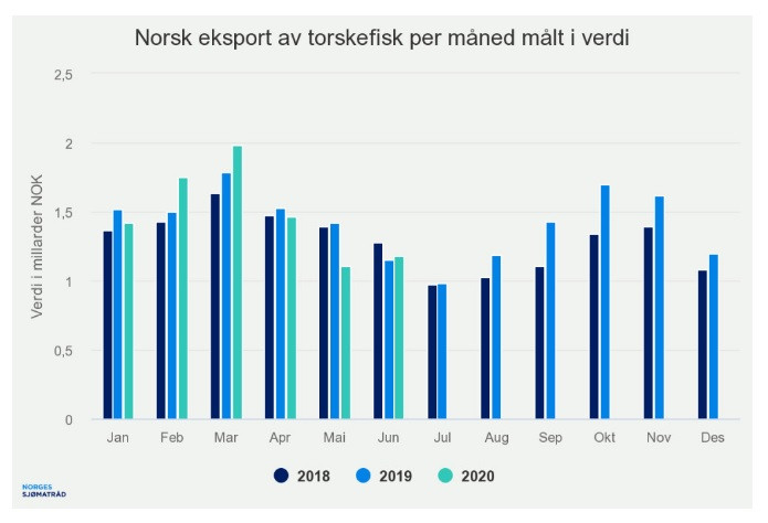 Miesięczny eksport suszonego dorsza z Norwegii. 