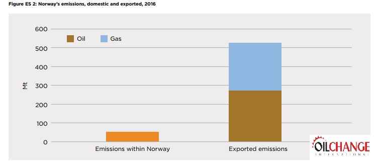 Emisja spalin w Norwegii i w eksporcie.
