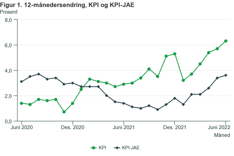 Wykres pokazuje wzrost wskaźnika CPI (kolor zielony) od grudnia  2020 do czerwca 2022. Czarnym kolorem oznaczono wskaźnik wzrostu inflacji bazowej. 