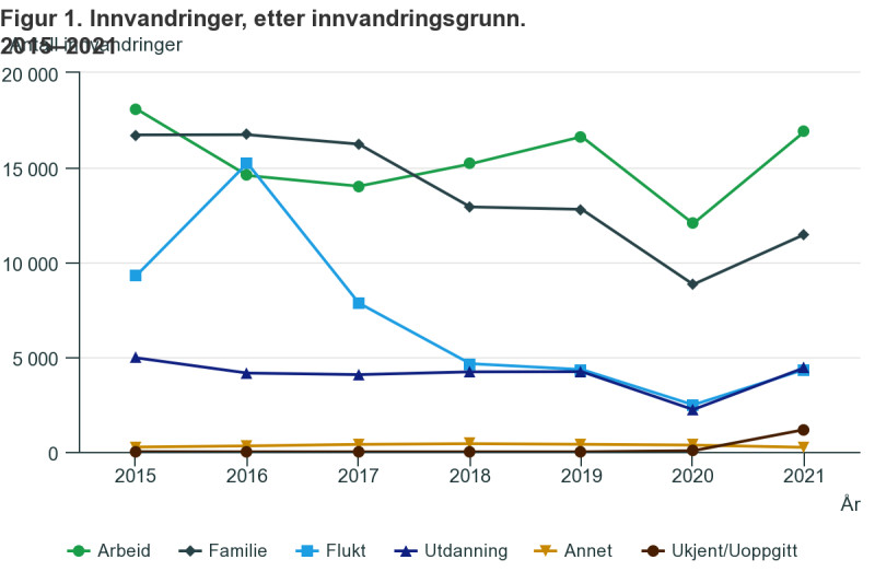 Powody migracji do Norwegii w latach 2015-2021. Od lewej: praca, rodzina, azyl, edukacja, inne, nieujawnione.