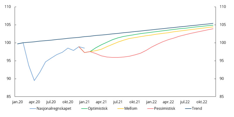 Wykres ilustrujący schemat wzrostu PKB Norwegii.