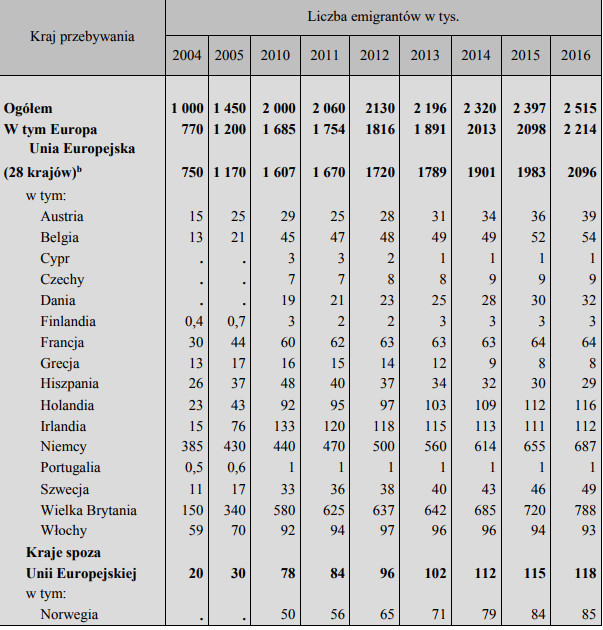 Tabela przedstawia liczbę Polaków, która wyjechała za granicę