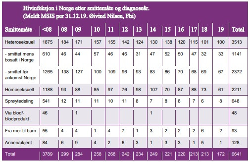 Tabela przedstawia liczbę zgłoszonych do MSIS (system monitorowania chorób zakaźnych) zarażonych HIV na dzień 31.12.19. Øivind Nilsen, FHI. (W tabeli jest literówka – w roku 2018 całkowita liczba zarażonych wynosiła 191)