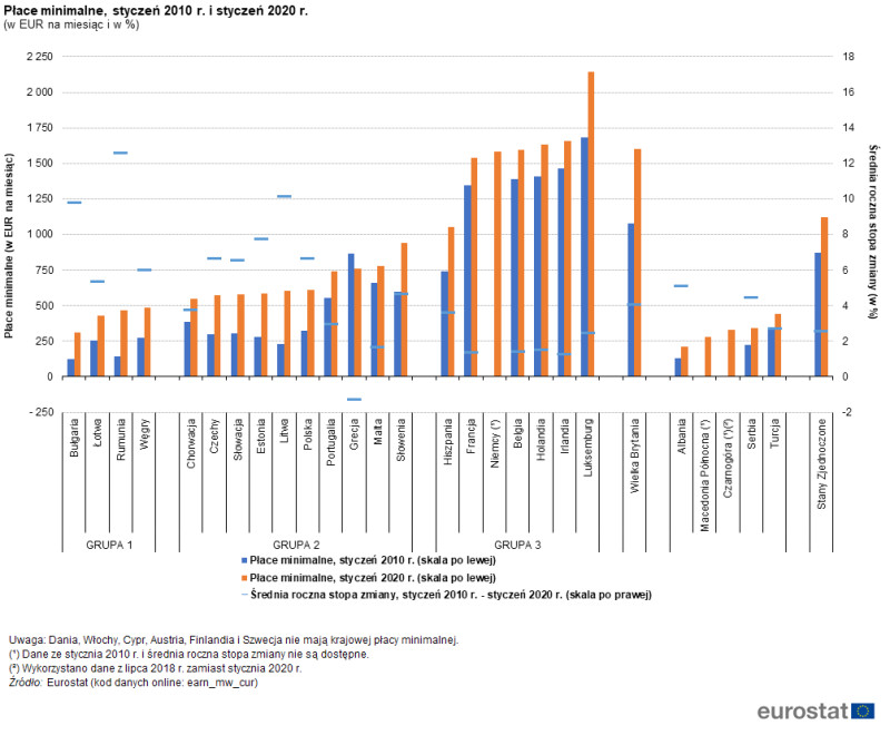 Wyliczenia Eurostatu dotyczące zmian minimalnego wynagrodzenia w latach 2010-2020.