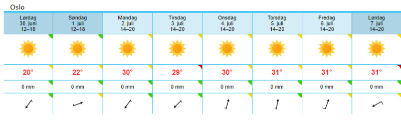 Pogoda w Oslo na najbliższy tydzień
