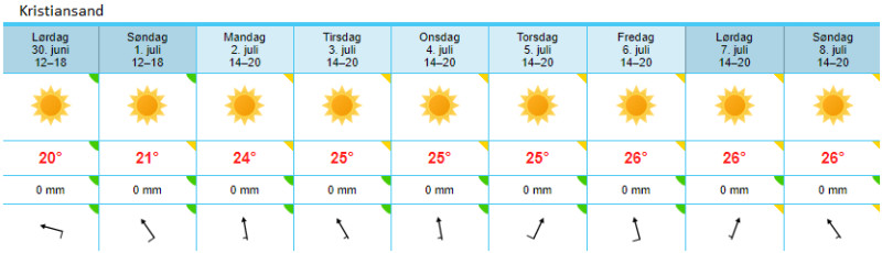 Pogoda w Kristiansand na najbliższy tydzień.
