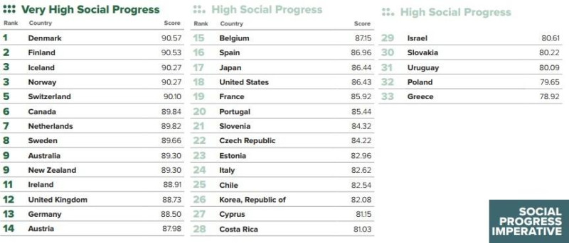 Ranking krajów o najwyższym poziomie zorientowania społecznego w 2017 roku.