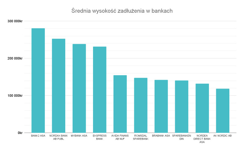 10 banków, w których Polacy zaciągają najwyższe kredyty
