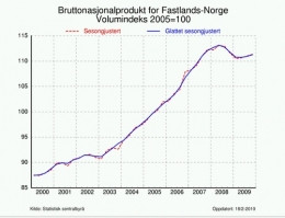 Norweska gospodarka popadła w recesję, po raz pierwszy od 20 lat