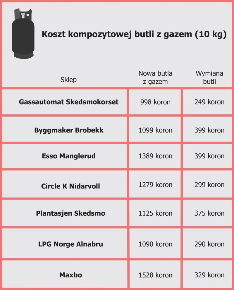 Tabela z porównaniem cen gazu w norweskich sklepach.