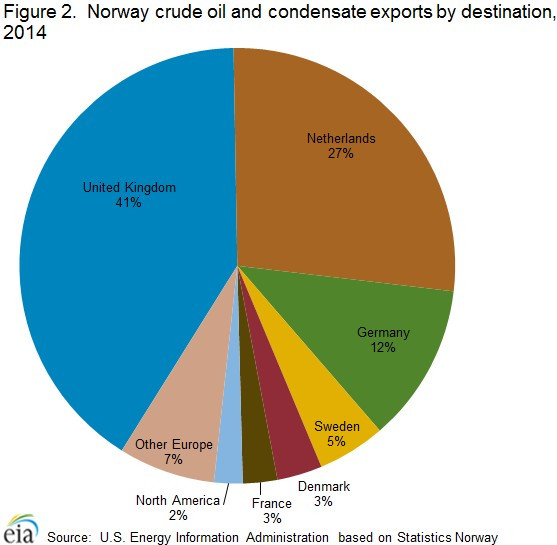 Eksport norweskiej ropy w 2014 roku