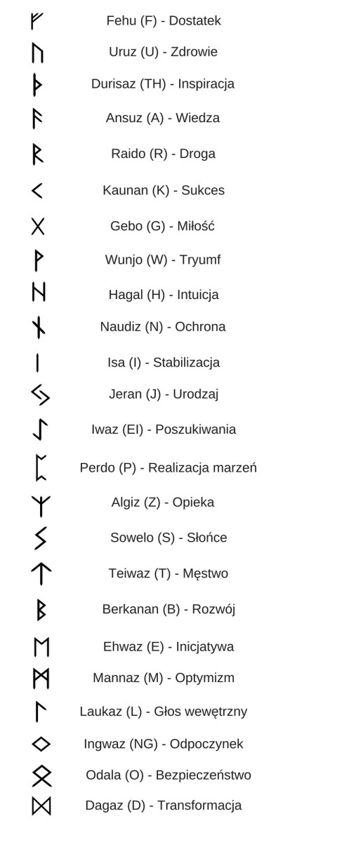 Każda runa ma swój odpowiednik we współczesnym alfabecie