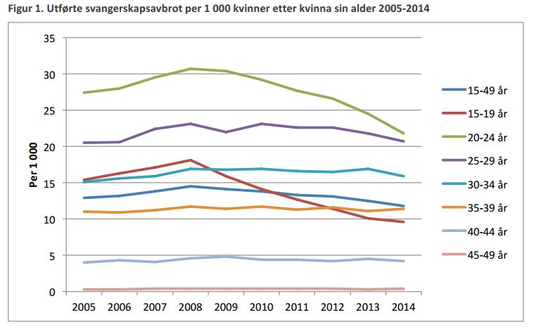 Aborcja w statystykach. W 2014 r. w Norwegii przeprowadzono ok. 15.000 aborcji. Ilość przerwań ciąży spadła we wszystkich grupach wiekowych, w sumie o ok. 5 proc. od 2013 roku. Prawo kobiet do aborcji zostało po raz pierwszy uznane przez norweski parlament w 1978 roku.